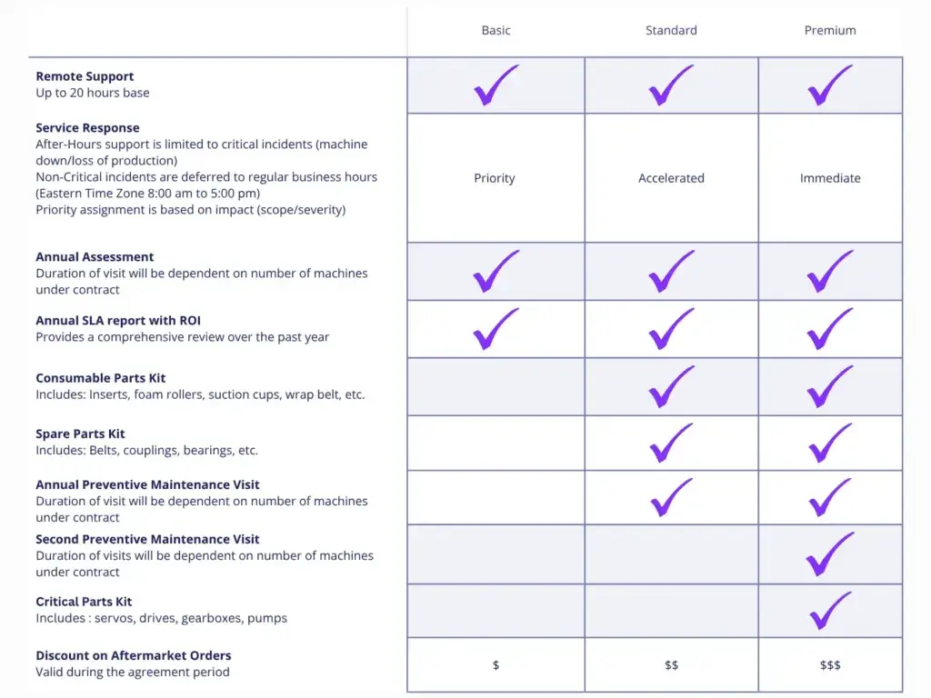 Table comparing Basic, Standard and Premium service level agreements